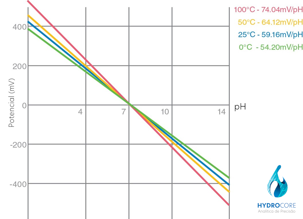 Relação pH e Temperatura